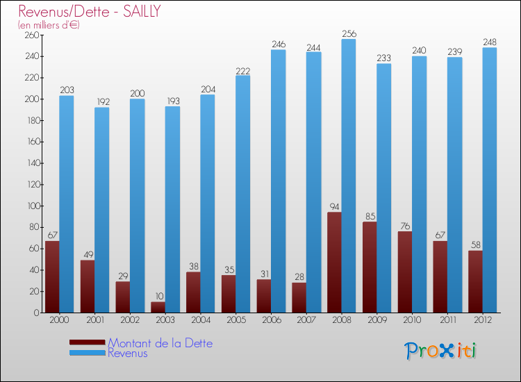Evolution comparée de la dette et des revenus pour la commune de SAILLY de 2000 à 2012 Comparaison de la dette et des revenus pour SAILLY de 2000 à 2012
