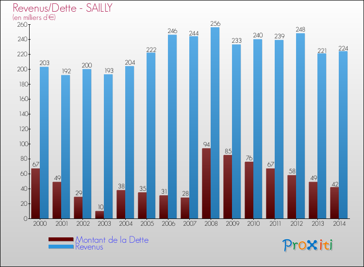 Evolution comparée de la dette et des revenus pour la commune de SAILLY de 2000 à 2014 Comparaison de la dette et des revenus pour SAILLY de 2000 à 2014