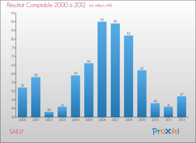 Evolution du résultat comptable pour la commune de SAILLY de 2000 à 2012 Evolution du résultat comptable pour SAILLY de 2000 à 2012