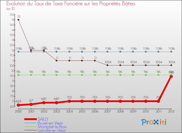 Evolution du taux de la taxe foncière sur le bati pour SAILLY et les communes proches de 2000 à 2012 Comparaison des taux de taxe foncière sur le bati pour SAILLY et les communes voisines de 2000 à 2012