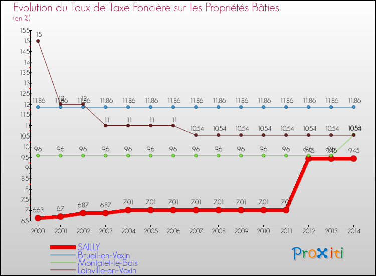Evolution du taux de la taxe foncière sur le bati pour SAILLY et les communes proches de 2000 à 2014 Comparaison des taux de taxe foncière sur le bati pour SAILLY et les communes voisines de 2000 à 2014