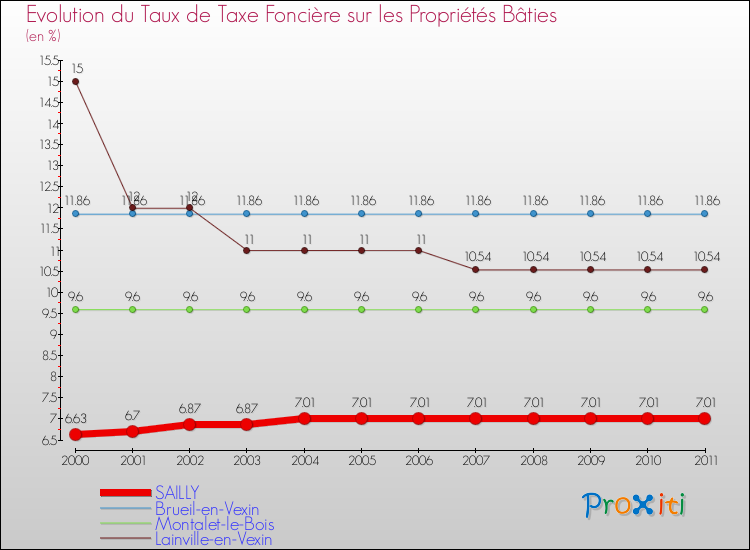 Evolution du taux de la taxe foncière sur le bati pour SAILLY et les communes proches Comparaison des taux de taxe foncière sur le bati pour SAILLY et les communes voisines