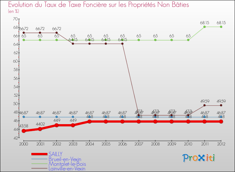 Evolution du taux de la taxe foncière sur les immeubles et terrains non batis pour SAILLY et les communes proches de 2000 à 2012 Comparaison des taux de la taxe foncière sur les immeubles et terrains non batis pour SAILLY et les communes voisines de 2000 à 2012
