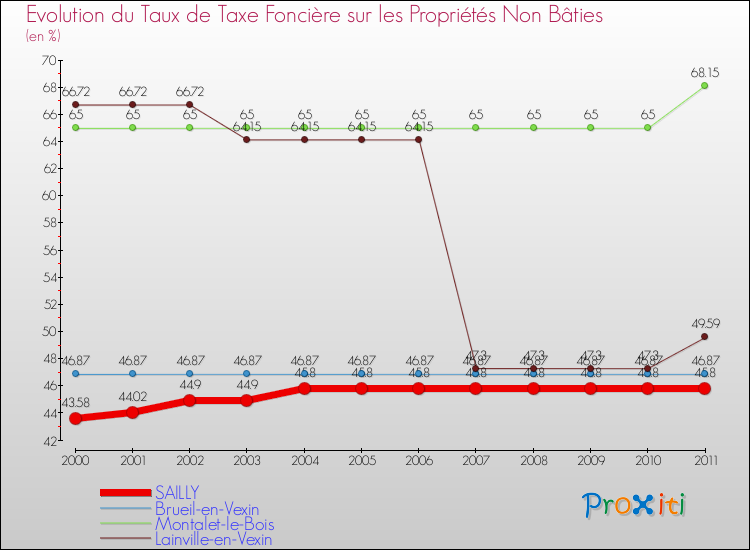 Evolution du taux de la taxe foncière sur les immeubles et terrains non batis pour SAILLY et les communes proches Comparaison des taux de la taxe foncière sur les immeubles et terrains non batis pour SAILLY et les communes voisines