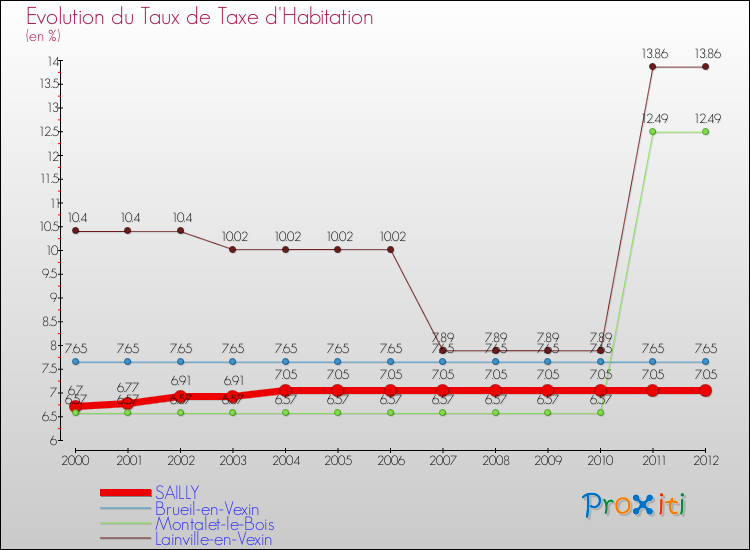 Evolution du taux de la taxe d'habitation pour SAILLY et les communes proches Comparaison des taux de la taxe d'habitation pour SAILLY et les communes voisines