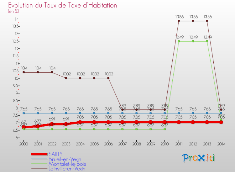 Evolution du taux de la taxe d'habitation pour SAILLY et les communes proches de 2000 à 2014 Comparaison des taux de la taxe d'habitation pour SAILLY et les communes voisines de 2000 à 2014