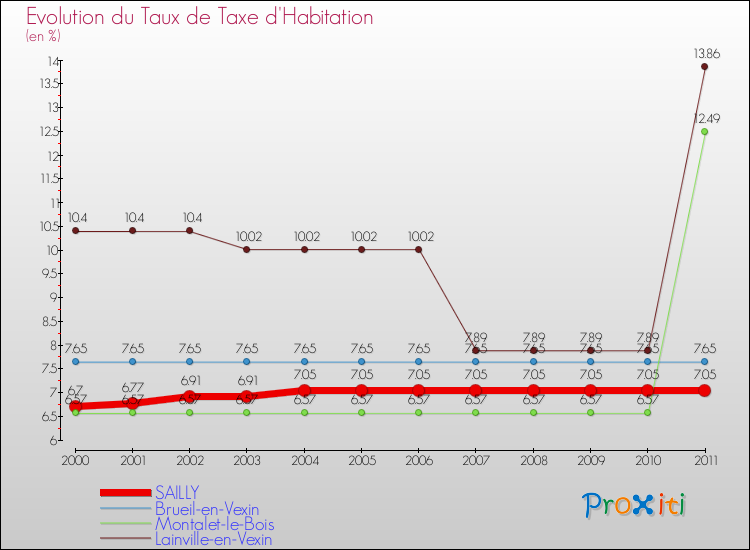 Evolution du taux de la taxe d'habitation pour SAILLY et les communes proches Comparaison des taux de la taxe d'habitation pour SAILLY et les communes voisines