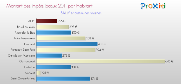 Montant des impôts locaux par Habitant pour SAILLY et les communes proches Comparaison des impôts locaux par habitant pour SAILLY et les communes voisines