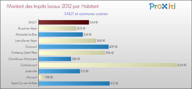 Montant des impôts locaux par Habitant pour SAILLY et les communes proches Comparaison des impôts locaux par habitant pour SAILLY et les communes voisines
