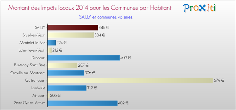 Montant des impôts locaux par Habitant pour SAILLY et les communes proches en 2014 Comparaison des impôts locaux par habitant pour SAILLY et les communes voisines en 2014