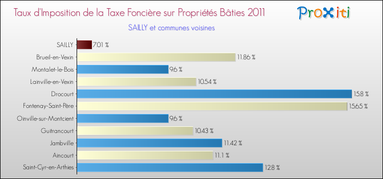 Taux d'imposition de la taxe foncière sur le bati 2011 pour SAILLY et les communes proches Comparaison des taux d'imposition de la taxe foncière sur le bati 2011 pour SAILLY et les communes voisines