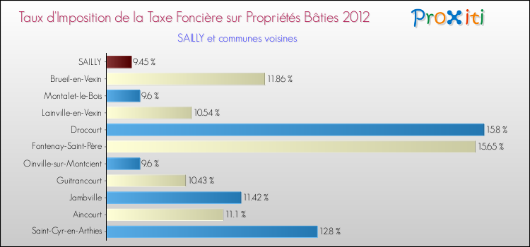 Taux d'imposition de la taxe foncière sur le bati 2012 pour SAILLY et les communes proches Comparaison des taux d'imposition de la taxe foncière sur le bati 2012 pour SAILLY et les communes voisines