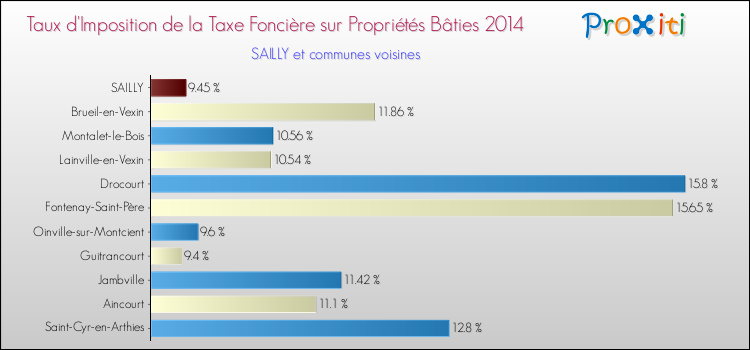 Taux d'imposition de la taxe foncière sur le bati 2014 pour SAILLY et les communes proches Comparaison des taux d'imposition de la taxe foncière sur le bati 2014 pour SAILLY et les communes voisines