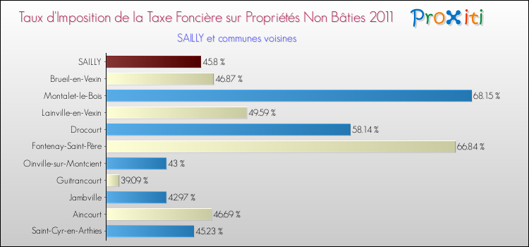 Taux d'imposition de la taxe foncière sur les immeubles et terrains non batis 2011 pour SAILLY et les communes proches Comparaison des taux d'imposition de la taxe foncière sur les immeubles et terrains non batis 2011 pour SAILLY et les communes voisines