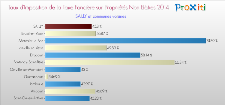 Taux d'imposition de la taxe foncière sur les immeubles et terrains non batis 2014 pour SAILLY et les communes proches Comparaison des taux d'imposition de la taxe foncière sur les immeubles et terrains non batis 2014 pour SAILLY et les communes voisines