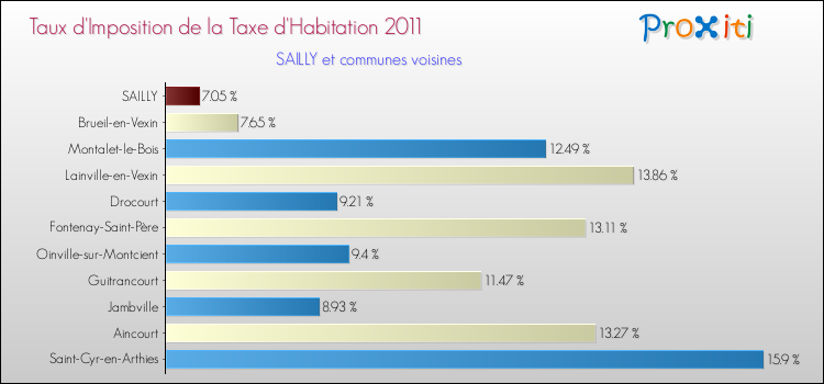 Taux d'imposition de la taxe d'habitation 2011 pour SAILLY et les communes proches Comparaison des taux d'imposition de la taxe d'habitation 2011 pour SAILLY et les communes voisines