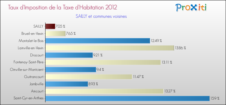 Taux d'imposition de la taxe d'habitation 2012 pour SAILLY et les communes proches Comparaison des taux d'imposition de la taxe d'habitation 2012 pour SAILLY et les communes voisines