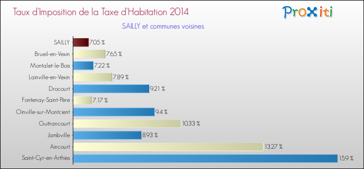 Taux d'imposition de la taxe d'habitation 2014 pour SAILLY et les communes proches Comparaison des taux d'imposition de la taxe d'habitation 2014 pour SAILLY et les communes voisines