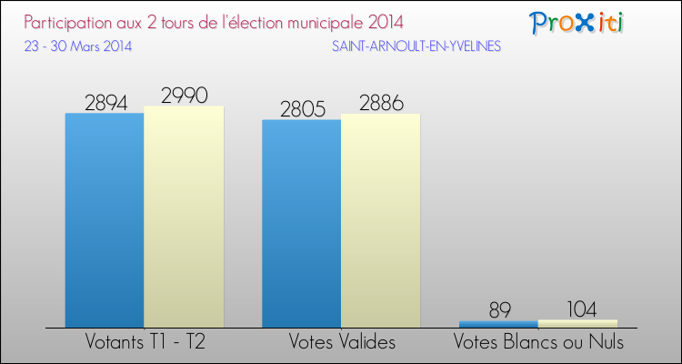 Participation comparée des 2 tours des Elections Municipales 2014 de la commune de SAINT-ARNOULT-EN-YVELINES Elections Municipales 2014 - Participation comparée des 2 tours pour la commune de SAINT-ARNOULT-EN-YVELINES
