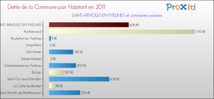 Dette par habitant de la commune en 2011 pour SAINT-ARNOULT-EN-YVELINES et les communes proches Comparaison de la dette par habitant de la commune en 2011 pour SAINT-ARNOULT-EN-YVELINES et les communes voisines