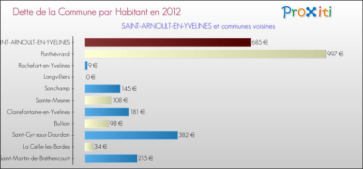 Dette par habitant de la commune en 2012 pour SAINT-ARNOULT-EN-YVELINES et les communes proches Comparaison de la dette par habitant de la commune en 2012 pour SAINT-ARNOULT-EN-YVELINES et les communes voisines