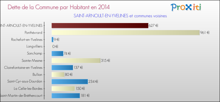 Dette par habitant de la commune en 2014 pour SAINT-ARNOULT-EN-YVELINES et les communes proches Comparaison de la dette par habitant de la commune en 2014 pour SAINT-ARNOULT-EN-YVELINES et les communes voisines