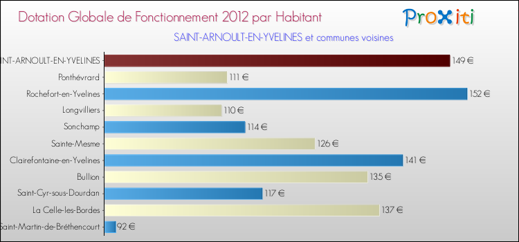 Montant des dotations globales de fonctionnement DGF par Habitant pour SAINT-ARNOULT-EN-YVELINES et les communes proches Comparaison des des dotations globales de fonctionnement DGF par habitant pour SAINT-ARNOULT-EN-YVELINES et les communes voisines