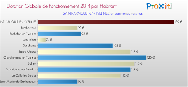 Montant des dotations globales de fonctionnement DGF par Habitant pour SAINT-ARNOULT-EN-YVELINES et les communes proches en 2014. Comparaison des des dotations globales de fonctionnement DGF par habitant pour SAINT-ARNOULT-EN-YVELINES et les communes voisines en 2014.