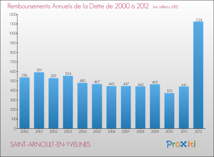 Evolution de l'annuité de la dette pour la commune de SAINT-ARNOULT-EN-YVELINES de 2000 à 2012 Annuités de la dette pour SAINT-ARNOULT-EN-YVELINES de 2000 à 2012