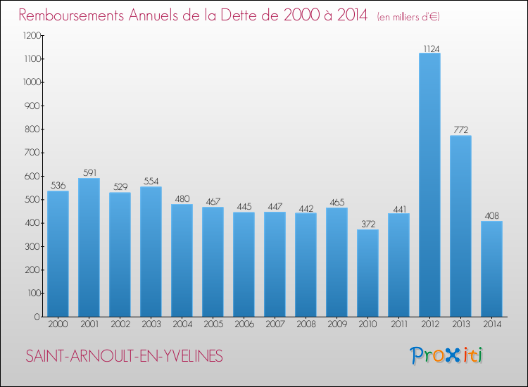 Evolution de l'annuité de la dette pour la commune de SAINT-ARNOULT-EN-YVELINES de 2000 à 2014 Annuités de la dette pour SAINT-ARNOULT-EN-YVELINES de 2000 à 2014