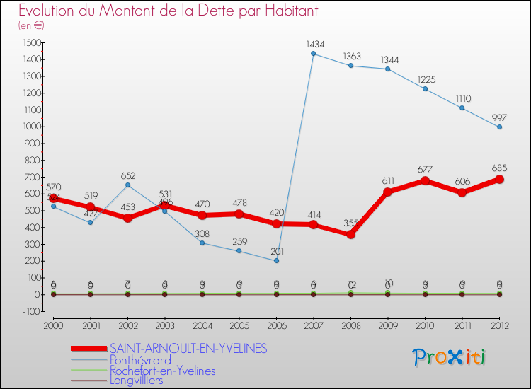 Evolution de la dette par habitant pour la commune de SAINT-ARNOULT-EN-YVELINES et les communes proches de 2000 à 2012 Comparaison de la dette par habitant pour SAINT-ARNOULT-EN-YVELINES et les communes voisines de 2000 à 2012