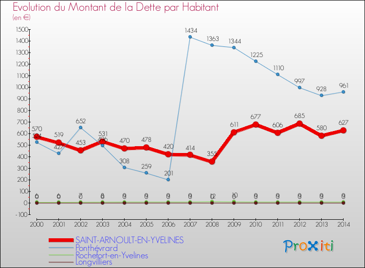 Evolution de la dette par habitant pour la commune de SAINT-ARNOULT-EN-YVELINES et les communes proches de 2000 à 2014 Comparaison de la dette par habitant pour SAINT-ARNOULT-EN-YVELINES et les communes voisines de 2000 à 2014