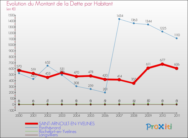 Evolution de la dette par habitant pour la commune de SAINT-ARNOULT-EN-YVELINES et les communes proches Comparaison de la dette par habitant pour SAINT-ARNOULT-EN-YVELINES et les communes voisines
