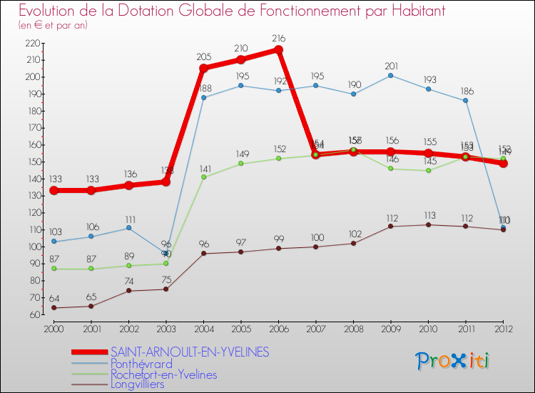 Evolution et montant de la dotation globale de fonctionnement par Habitant pour SAINT-ARNOULT-EN-YVELINES et les communes proches Comparaison des dotations globales de fonctionnement par habitant pour SAINT-ARNOULT-EN-YVELINES et les communes voisines