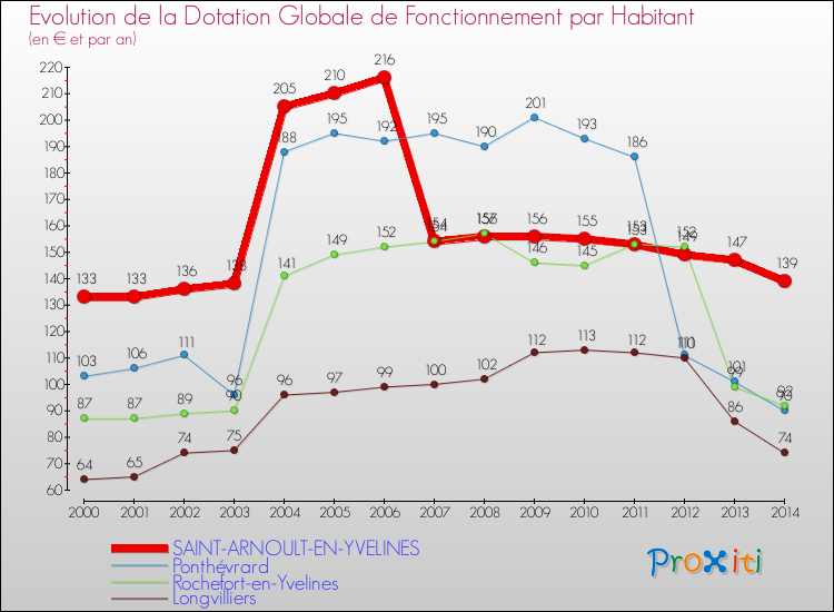 Evolution et montant de la dotation globale de fonctionnement par Habitant pour SAINT-ARNOULT-EN-YVELINES et les communes proches de 2000 à 2014. Comparaison des dotations globales de fonctionnement par habitant pour SAINT-ARNOULT-EN-YVELINES et les communes voisines de 2000 à 2014.