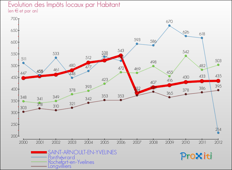 Evolution et montant des impôts locaux par Habitant pour SAINT-ARNOULT-EN-YVELINES et les communes proches Comparaison des impôts locaux par habitant pour SAINT-ARNOULT-EN-YVELINES et les communes voisines