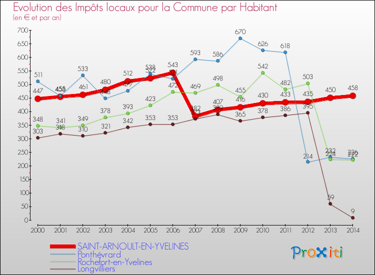 Evolution et montant des impôts locaux par Habitant pour SAINT-ARNOULT-EN-YVELINES et les communes proches de 2000 à 2014 Comparaison des impôts locaux par habitant pour SAINT-ARNOULT-EN-YVELINES et les communes voisines de 2000 à 2014