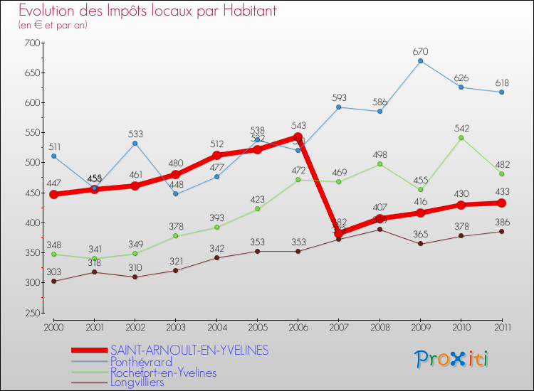 Evolution et montant des impôts locaux par Habitant pour SAINT-ARNOULT-EN-YVELINES et les communes proches Comparaison des impôts locaux par habitant pour SAINT-ARNOULT-EN-YVELINES et les communes voisines