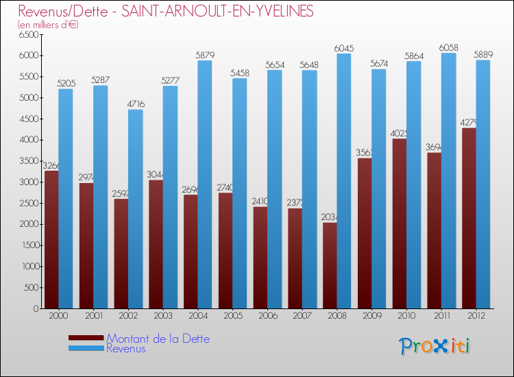Evolution comparée de la dette et des revenus pour la commune de SAINT-ARNOULT-EN-YVELINES de 2000 à 2012 Comparaison de la dette et des revenus pour SAINT-ARNOULT-EN-YVELINES de 2000 à 2012