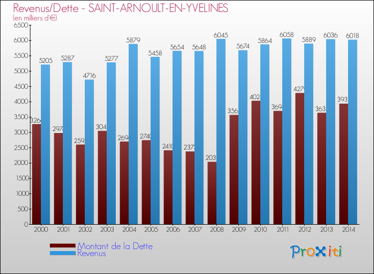 Evolution comparée de la dette et des revenus pour la commune de SAINT-ARNOULT-EN-YVELINES de 2000 à 2014 Comparaison de la dette et des revenus pour SAINT-ARNOULT-EN-YVELINES de 2000 à 2014