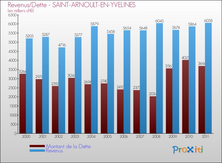 Evolution comparée de la dette et des revenus pour la commune de SAINT-ARNOULT-EN-YVELINES de 2000 à 2011 Comparaison de la dette et des revenus pour SAINT-ARNOULT-EN-YVELINES de 2000 à 2011