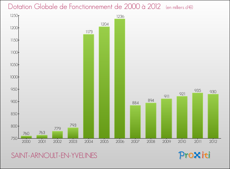 Evolution du montant de la Dotation Globale de Fonctionnement pour la commune de SAINT-ARNOULT-EN-YVELINES de 2000 à 2012 Evolution du montant de la Dotation Globale de Fonctionnement pour SAINT-ARNOULT-EN-YVELINES de 2000 à 2012