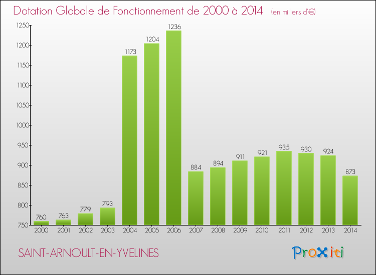 Evolution du montant de la Dotation Globale de Fonctionnement pour la commune de SAINT-ARNOULT-EN-YVELINES de 2000 à 2014 Evolution du montant de la Dotation Globale de Fonctionnement pour SAINT-ARNOULT-EN-YVELINES de 2000 à 2014