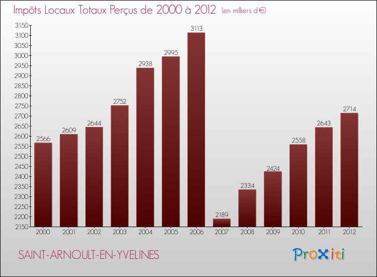 Evolution des Impôts Locaux pour la commune de SAINT-ARNOULT-EN-YVELINES de 2000 à 2012 Evolution des Impôts Locaux pour SAINT-ARNOULT-EN-YVELINES de 2000 à 2012
