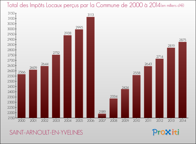 Evolution des Impôts Locaux pour la commune de SAINT-ARNOULT-EN-YVELINES de 2000 à 2014 Evolution des Impôts Locaux pour SAINT-ARNOULT-EN-YVELINES de 2000 à 2014