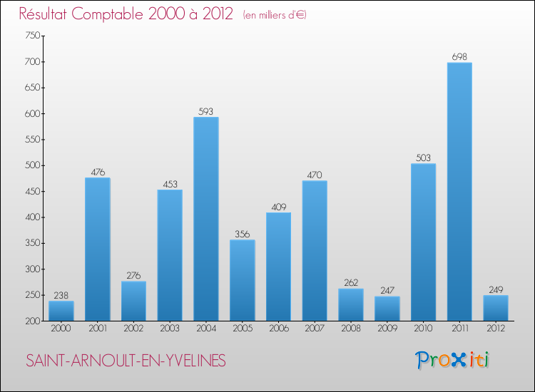 Evolution du résultat comptable pour la commune de SAINT-ARNOULT-EN-YVELINES de 2000 à 2012 Evolution du résultat comptable pour SAINT-ARNOULT-EN-YVELINES de 2000 à 2012