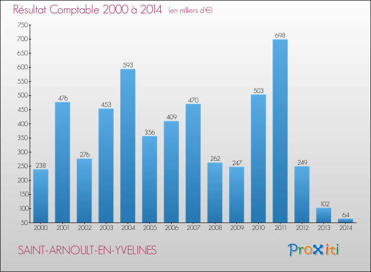 Evolution du résultat comptable pour la commune de SAINT-ARNOULT-EN-YVELINES de 2000 à 2014 Evolution du résultat comptable pour SAINT-ARNOULT-EN-YVELINES de 2000 à 2014
