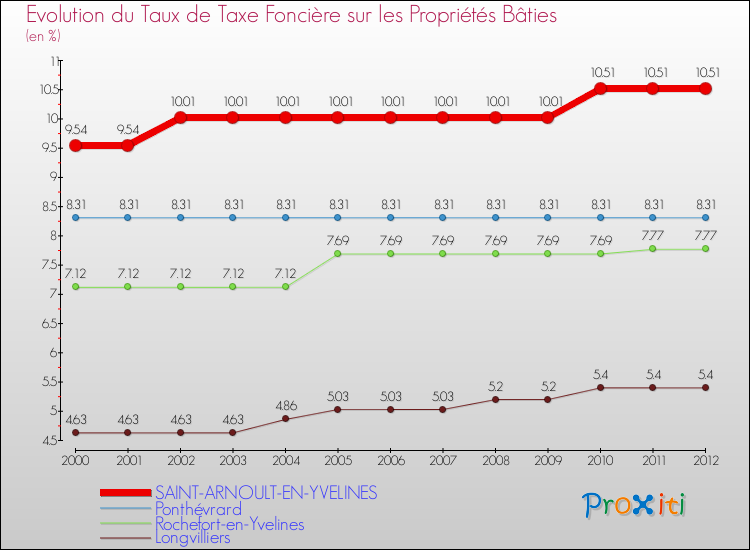 Evolution du taux de la taxe foncière sur le bati pour SAINT-ARNOULT-EN-YVELINES et les communes proches de 2000 à 2012 Comparaison des taux de taxe foncière sur le bati pour SAINT-ARNOULT-EN-YVELINES et les communes voisines de 2000 à 2012