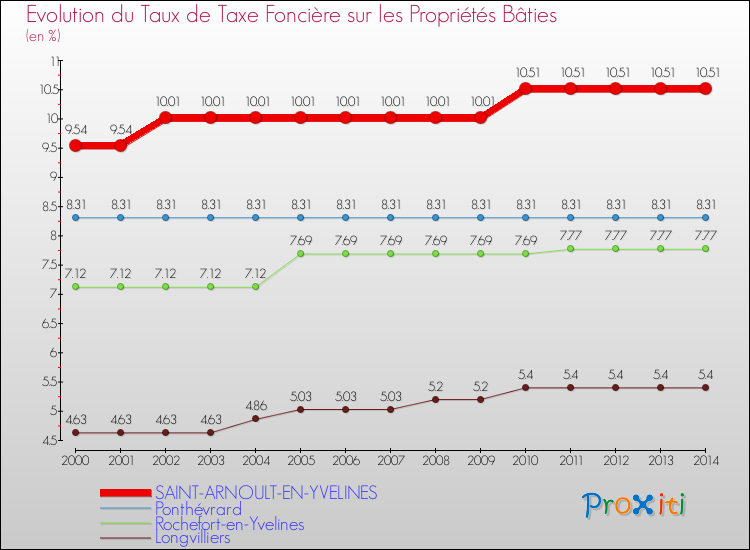 Evolution du taux de la taxe foncière sur le bati pour SAINT-ARNOULT-EN-YVELINES et les communes proches de 2000 à 2014 Comparaison des taux de taxe foncière sur le bati pour SAINT-ARNOULT-EN-YVELINES et les communes voisines de 2000 à 2014