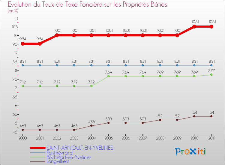 Evolution du taux de la taxe foncière sur le bati pour SAINT-ARNOULT-EN-YVELINES et les communes proches Comparaison des taux de taxe foncière sur le bati pour SAINT-ARNOULT-EN-YVELINES et les communes voisines